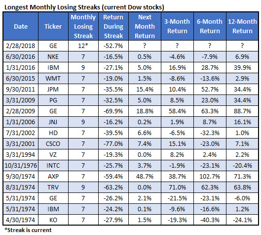 dow longest mthly losing streaks dow longest mthly losing streaks