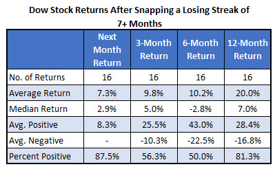 dow stocks after snapping monthly losing streaks dow stocks after snapping monthly losing streaks