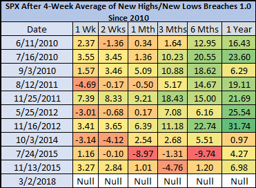 High Low signals since 2010 High Low signals since 2010