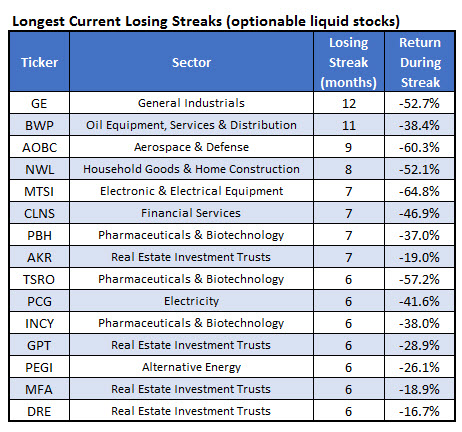 longest monthly losing streaks all stocks longest monthly losing streaks all stocks