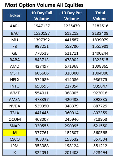 most active options march 5 most active stock options march 5