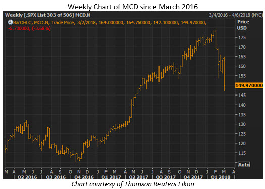 mcdonalds stock 32 mcd stock price