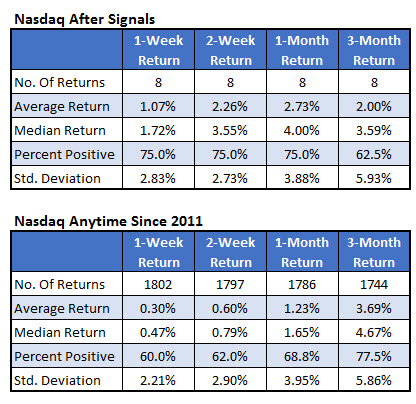 nasdaq after signals vs anytime nasdaq after signals vs anytime