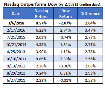 nasdaq outperfoms dow since 2011 nasdaq outperfoms dow since 2011