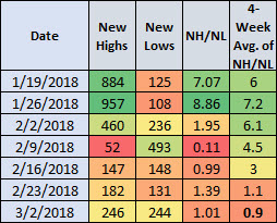 new highs and lows since jan 2018 new highs and lows since jan 2018