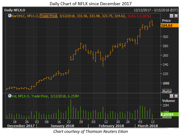 nflx stock march 12 netflix stock price