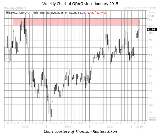 Qrvo stock options