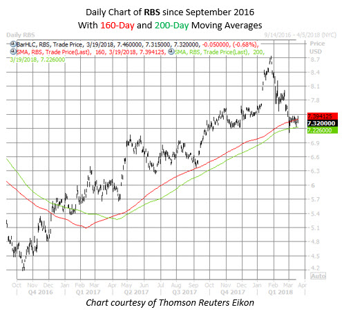 Royal bank stock options