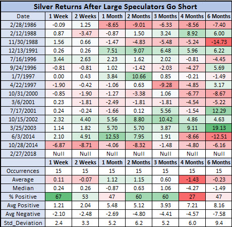 Silver after large specs turn short Silver after large specs turn short