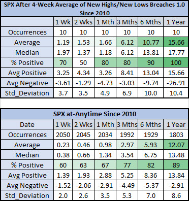 spx after new low signals vs anytime spx after new low signals vs anytime