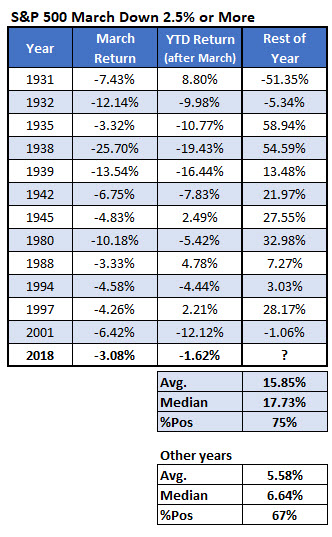 spx after steep march losses spx after steep march losses