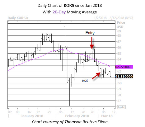 Schaeffer's weekly options trader