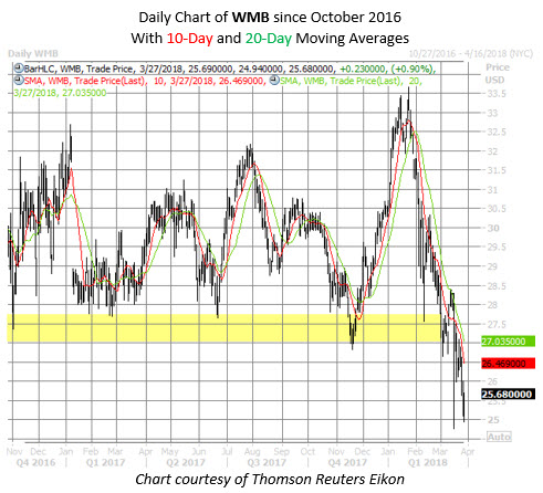 WMB stock chart WMB stock chart