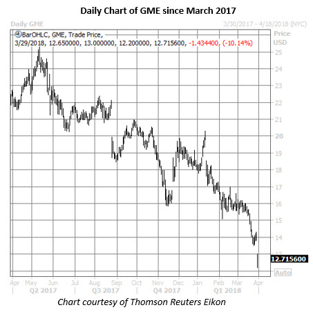 gme daily chart march 29 gme stock daily chart march 29