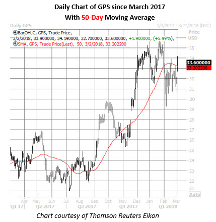 gps daily chart march 2 gps stock daily chart march 2
