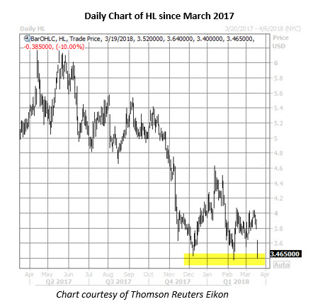 hl daily chart march 19 hl stock daily chart march 19