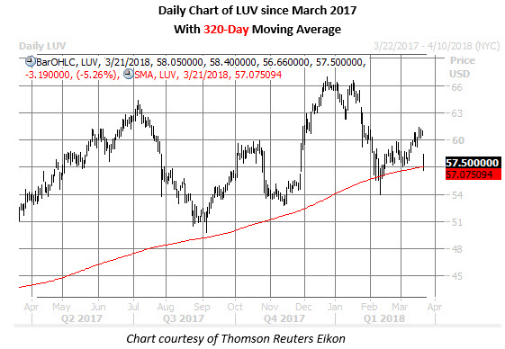 luv daily chart march 21 luv stock daily chart march 21