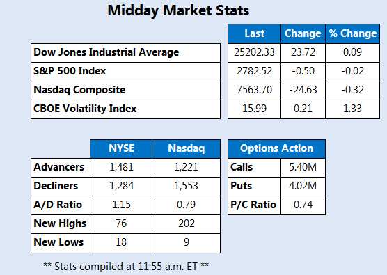 Midday Market Stats March 13 Midday Market Stats March 13