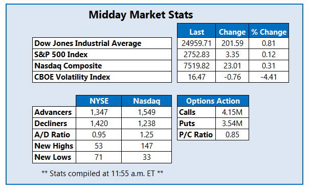 midday market stats march 15