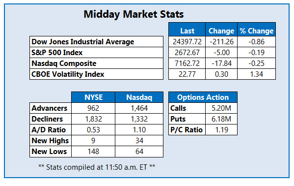 midday market stats march 2 midday market stats march 2