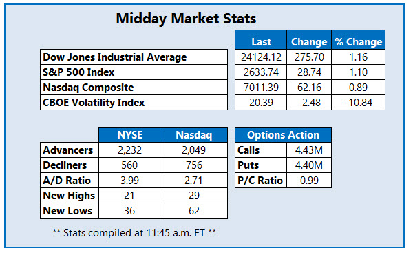 midday market stats march 29 midday market stats march 29