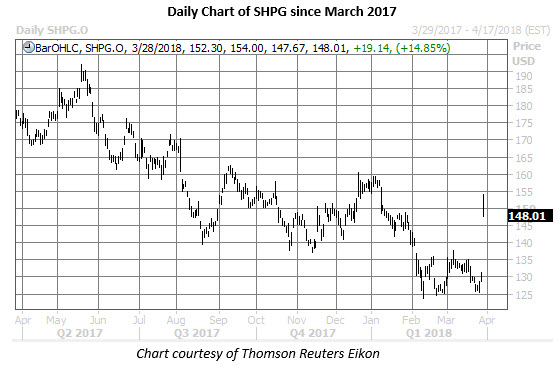 shpg daily chart march 28 shpg stock daily chart march 28