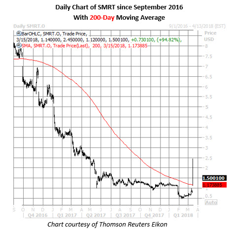 smrt daily chart march 15 smrt stock daily chart march 15