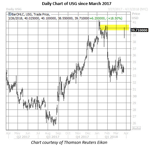 Usg stock options