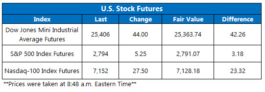stock futures today 312 what are stocks doing today