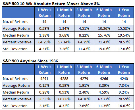 Chart 1 SPX 10 week Chart 1 SPX 10 week