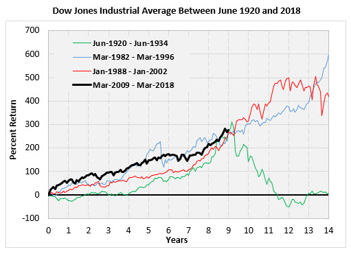 Dow chart 2 Dow chart 2