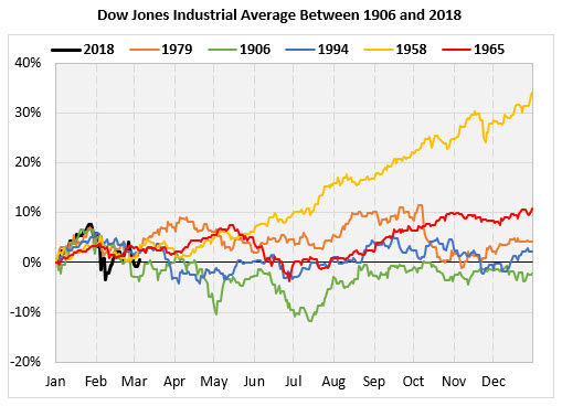 Dow Chart 4 Dow Chart 4