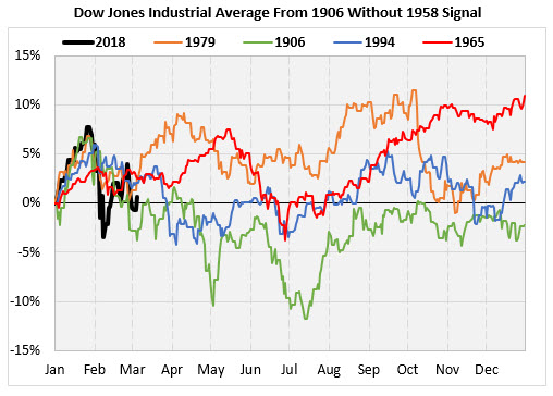 Dow Chart 5 Dow Chart 5