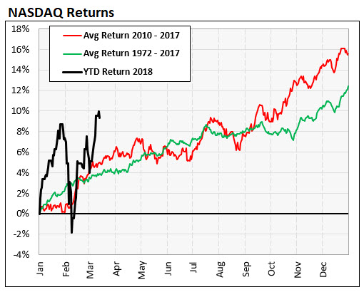 tech outperformance could be a bullish sign for stocks nasdaq 2018 chart