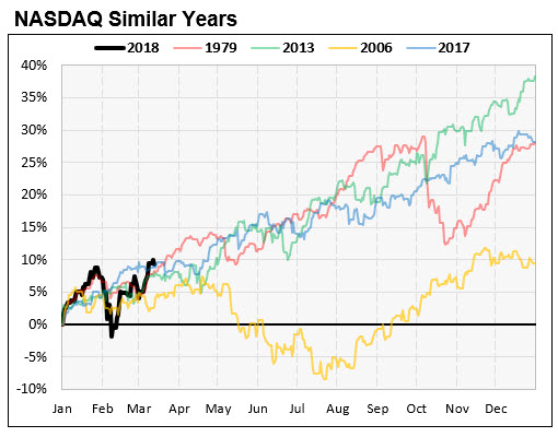 Nasdaq Similar Return Chart 3 Nasdaq Similar Return Chart 3