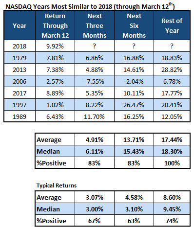 Nasdaq Years Chart 4 Nasdaq Years Chart 4