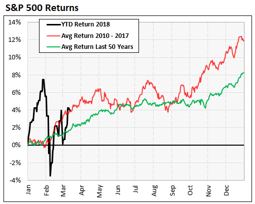 SPX Returns IotW Chart 1 SPX Returns IotW Chart 1