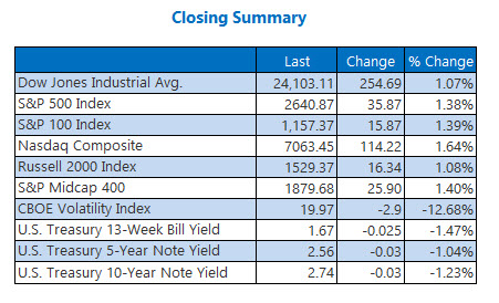 closing index summary march 29 closing index summary march 29