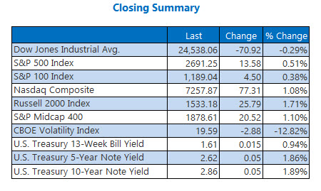 Wednesday's Biggest Winners and Losers in the S&P 500 Wednesday's Biggest Winners and Losers in the S&P 500