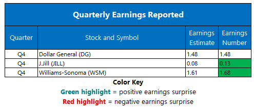 corporate earnings march 15 corporate earnings march 15