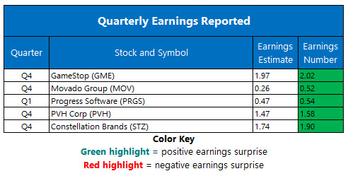 corporate earnings march 29 corporate earnings march 29