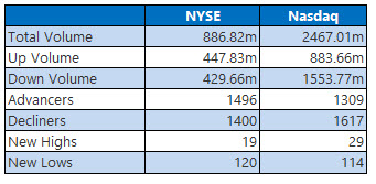 nyse and nasdaq stats march 28 nyse and nasdaq stats march 28