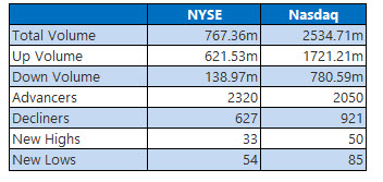 nyse and nasdaq stats march 29 nyse and nasdaq stats march 29