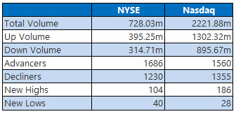 nyse and nasdaq stats march 8 nyse and nasdaq stats march 8