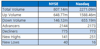nyse and nasdaq stats march 9 nyse and nasdaq stats march 9