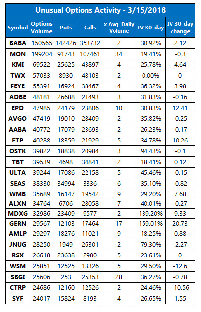 unusual options volume march 15 unusual options volume march 15