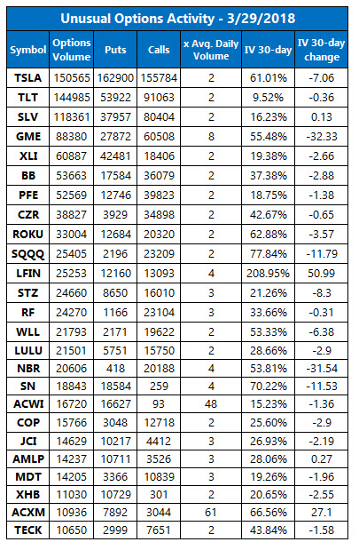 unusual options volume march 29 unusual options volume march 29
