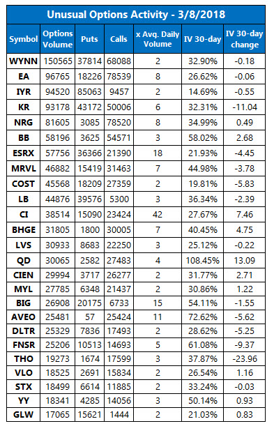 unusual options volume march 8 unusual options volume march 8