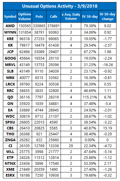 unusual options volume march 9 unusual options volume march 9