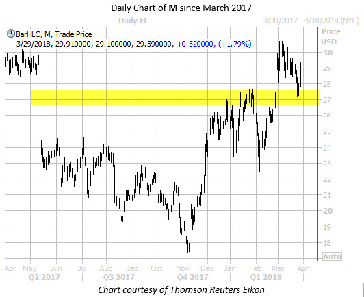 WKALT M Chart March 29